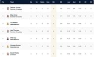 Malta T10 League Highest Wicket-takers